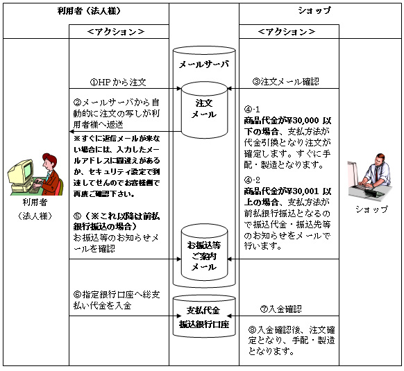 注文方法