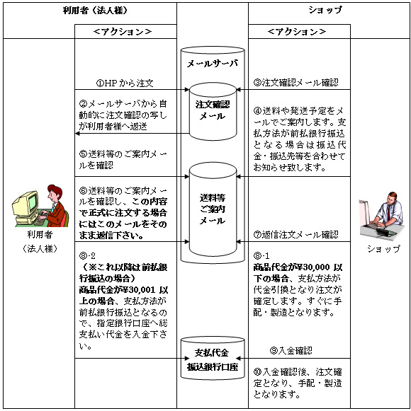 注文方法